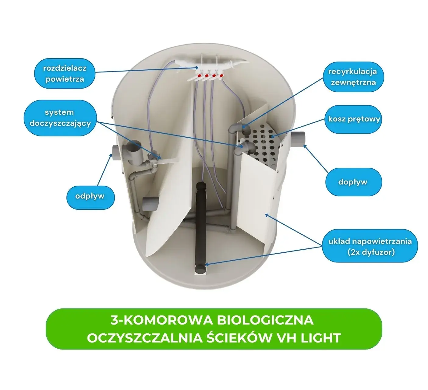 Przekrój 3-komorowej oczyszczalni ścieków VH LIGHT z opisanymi podzespołami